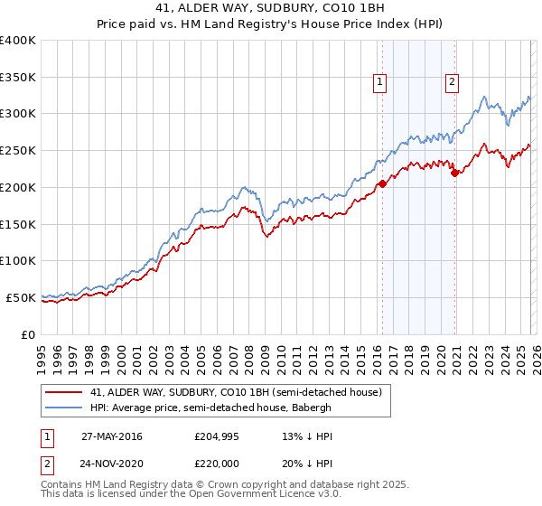 41, ALDER WAY, SUDBURY, CO10 1BH: Price paid vs HM Land Registry's House Price Index