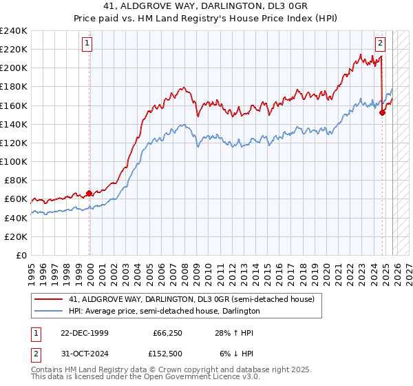 41, ALDGROVE WAY, DARLINGTON, DL3 0GR: Price paid vs HM Land Registry's House Price Index