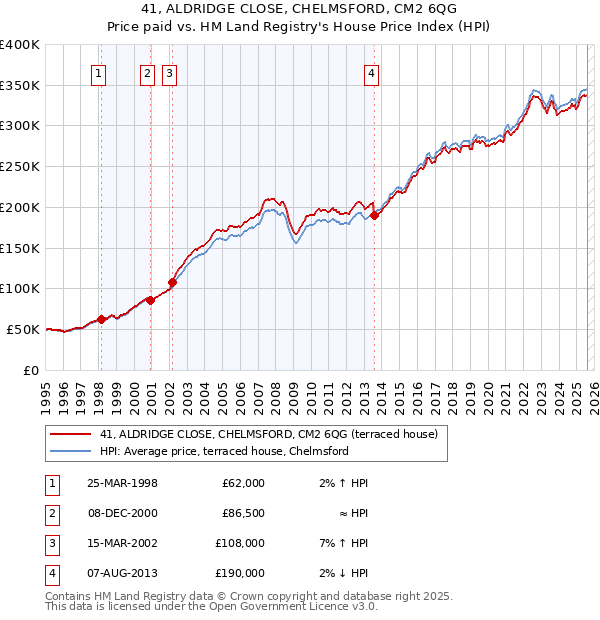 41, ALDRIDGE CLOSE, CHELMSFORD, CM2 6QG: Price paid vs HM Land Registry's House Price Index