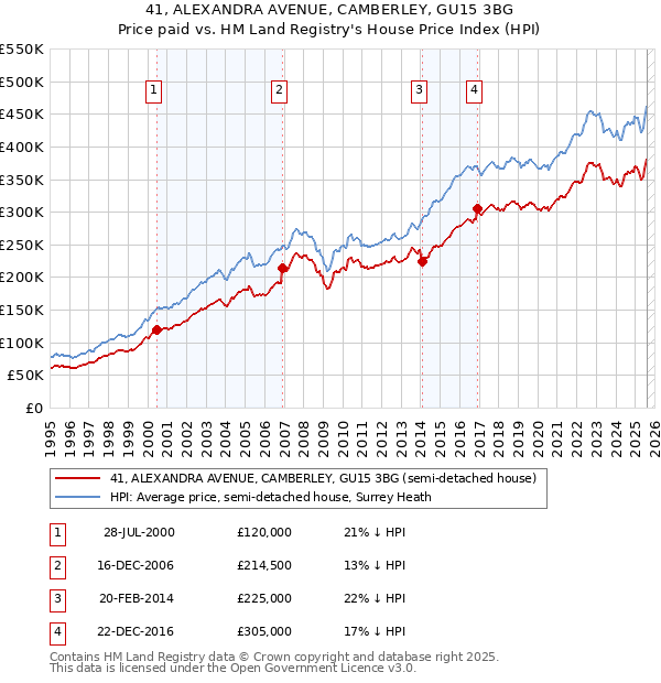 41, ALEXANDRA AVENUE, CAMBERLEY, GU15 3BG: Price paid vs HM Land Registry's House Price Index