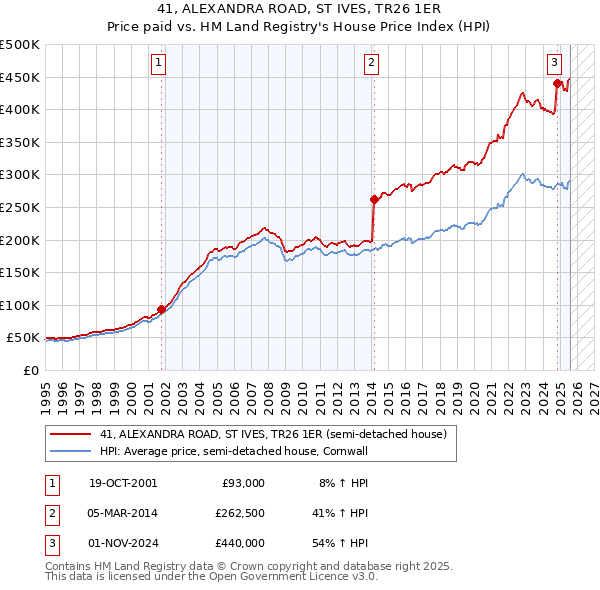 41, ALEXANDRA ROAD, ST IVES, TR26 1ER: Price paid vs HM Land Registry's House Price Index