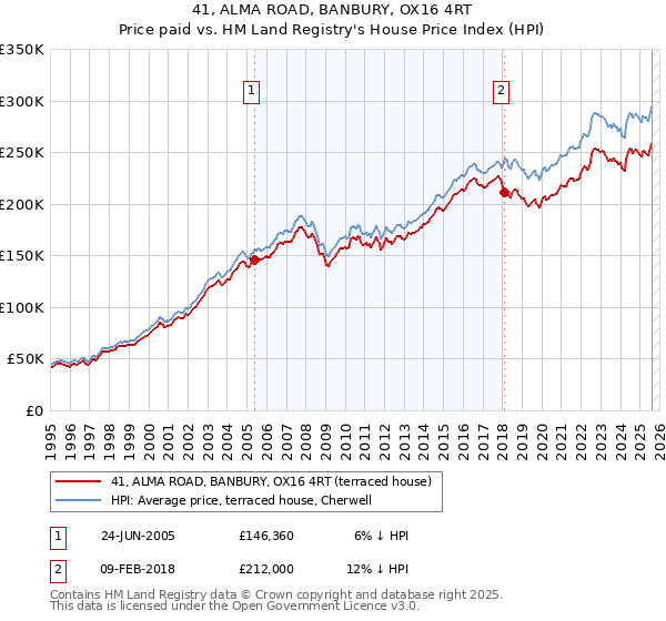 41, ALMA ROAD, BANBURY, OX16 4RT: Price paid vs HM Land Registry's House Price Index