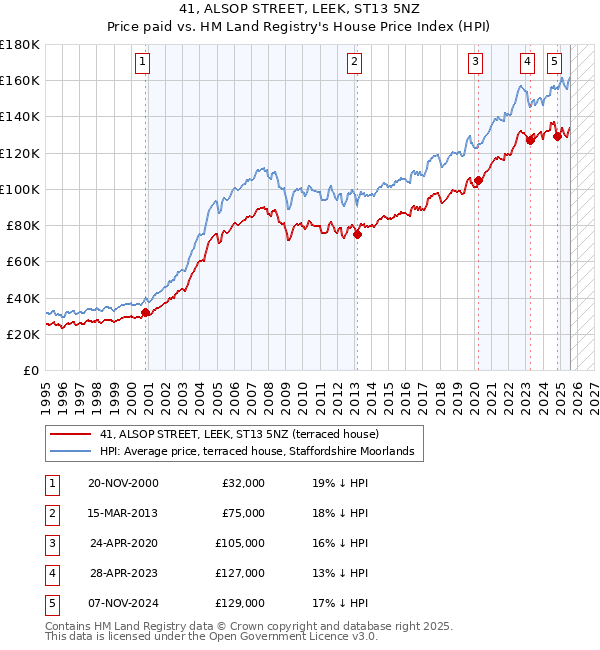 41, ALSOP STREET, LEEK, ST13 5NZ: Price paid vs HM Land Registry's House Price Index