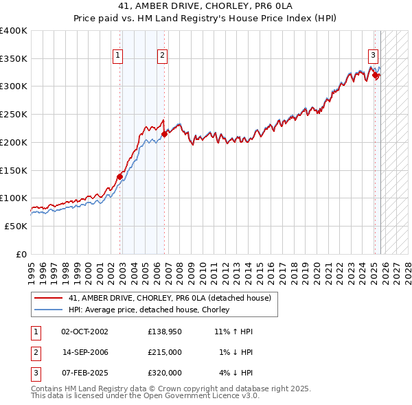 41, AMBER DRIVE, CHORLEY, PR6 0LA: Price paid vs HM Land Registry's House Price Index