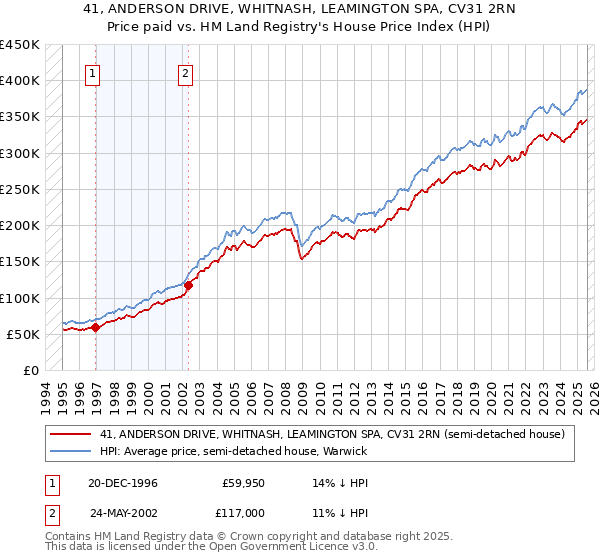 41, ANDERSON DRIVE, WHITNASH, LEAMINGTON SPA, CV31 2RN: Price paid vs HM Land Registry's House Price Index