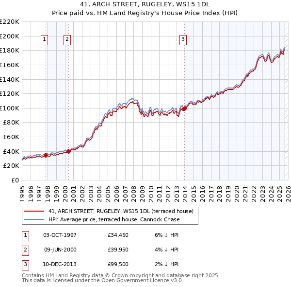 41, ARCH STREET, RUGELEY, WS15 1DL: Price paid vs HM Land Registry's House Price Index