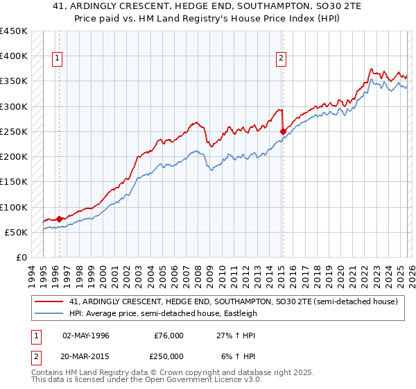 41, ARDINGLY CRESCENT, HEDGE END, SOUTHAMPTON, SO30 2TE: Price paid vs HM Land Registry's House Price Index
