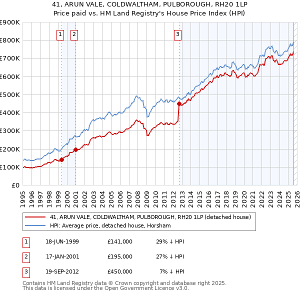 41, ARUN VALE, COLDWALTHAM, PULBOROUGH, RH20 1LP: Price paid vs HM Land Registry's House Price Index