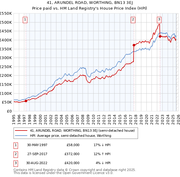 41, ARUNDEL ROAD, WORTHING, BN13 3EJ: Price paid vs HM Land Registry's House Price Index