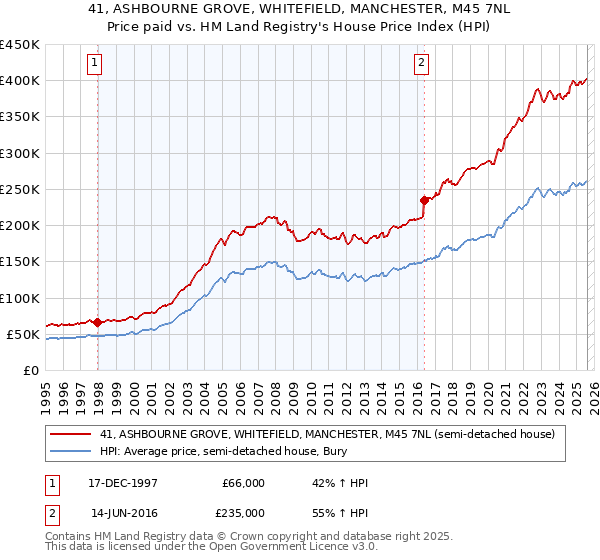 41, ASHBOURNE GROVE, WHITEFIELD, MANCHESTER, M45 7NL: Price paid vs HM Land Registry's House Price Index