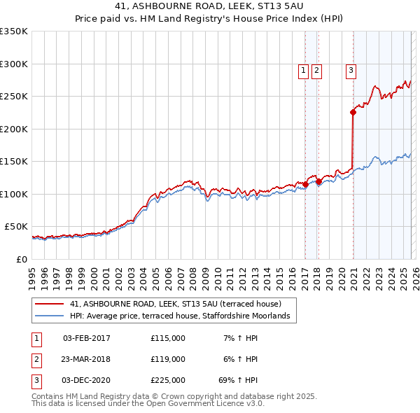 41, ASHBOURNE ROAD, LEEK, ST13 5AU: Price paid vs HM Land Registry's House Price Index