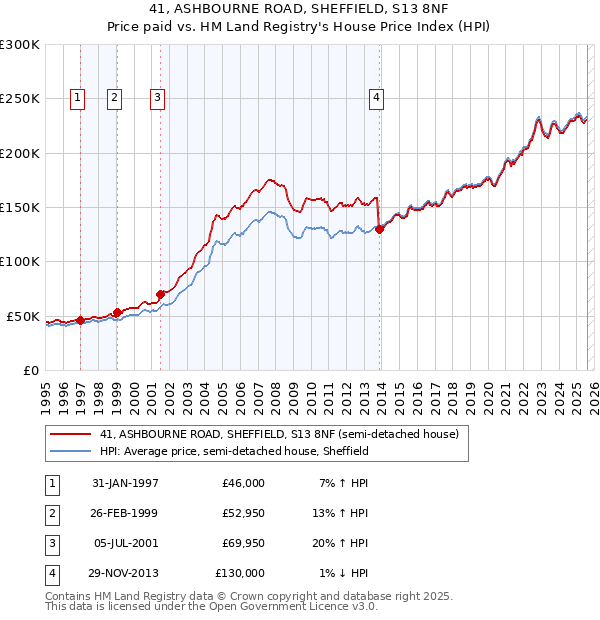 41, ASHBOURNE ROAD, SHEFFIELD, S13 8NF: Price paid vs HM Land Registry's House Price Index