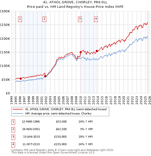 41, ATHOL GROVE, CHORLEY, PR6 0LL: Price paid vs HM Land Registry's House Price Index