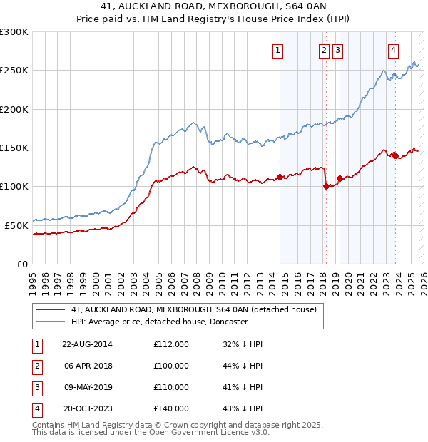 41, AUCKLAND ROAD, MEXBOROUGH, S64 0AN: Price paid vs HM Land Registry's House Price Index