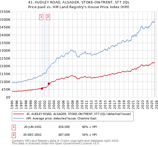 41, AUDLEY ROAD, ALSAGER, STOKE-ON-TRENT, ST7 2QL: Price paid vs HM Land Registry's House Price Index