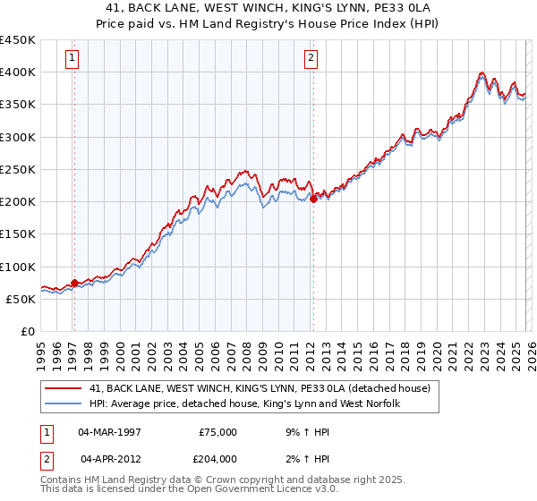 41, BACK LANE, WEST WINCH, KING'S LYNN, PE33 0LA: Price paid vs HM Land Registry's House Price Index