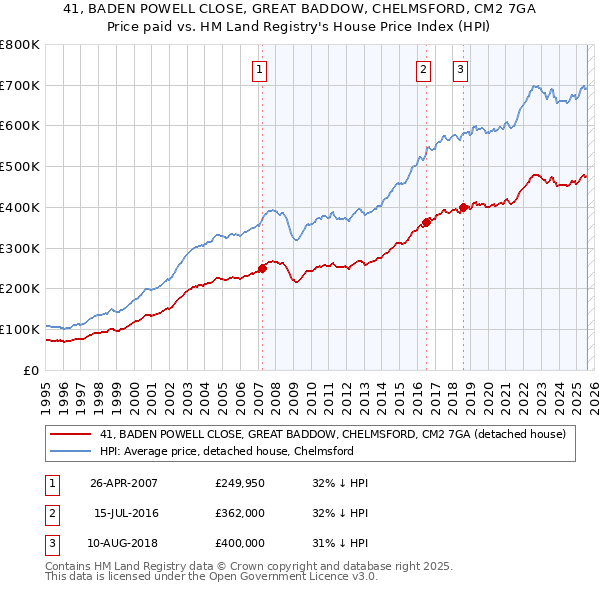 41, BADEN POWELL CLOSE, GREAT BADDOW, CHELMSFORD, CM2 7GA: Price paid vs HM Land Registry's House Price Index