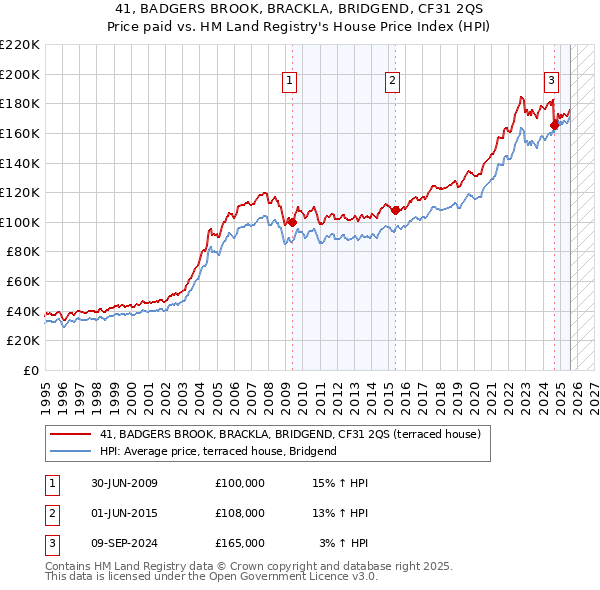 41, BADGERS BROOK, BRACKLA, BRIDGEND, CF31 2QS: Price paid vs HM Land Registry's House Price Index