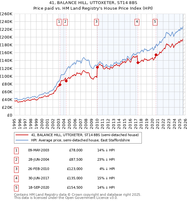 41, BALANCE HILL, UTTOXETER, ST14 8BS: Price paid vs HM Land Registry's House Price Index