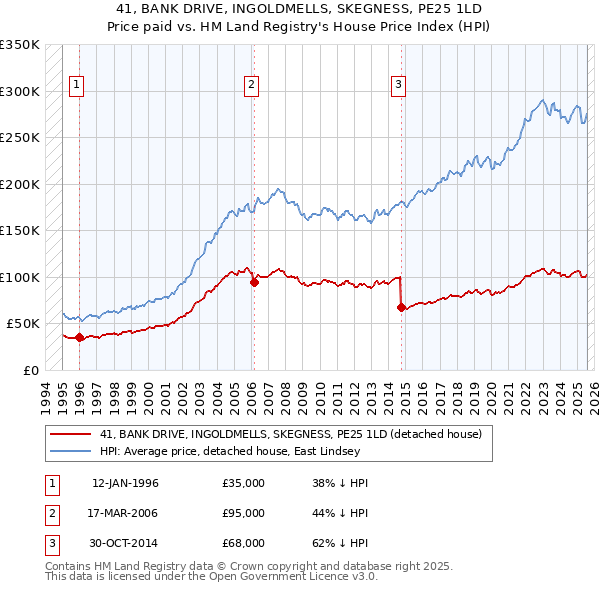 41, BANK DRIVE, INGOLDMELLS, SKEGNESS, PE25 1LD: Price paid vs HM Land Registry's House Price Index