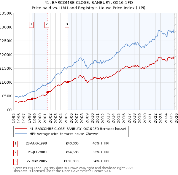 41, BARCOMBE CLOSE, BANBURY, OX16 1FD: Price paid vs HM Land Registry's House Price Index