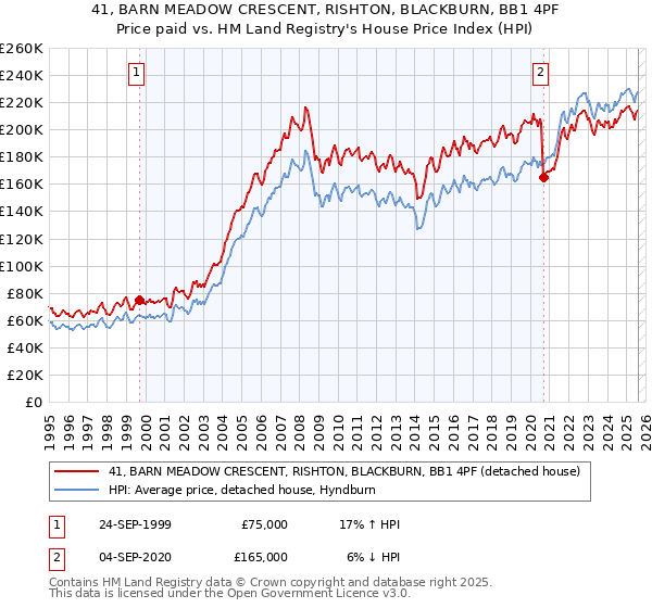 41, BARN MEADOW CRESCENT, RISHTON, BLACKBURN, BB1 4PF: Price paid vs HM Land Registry's House Price Index