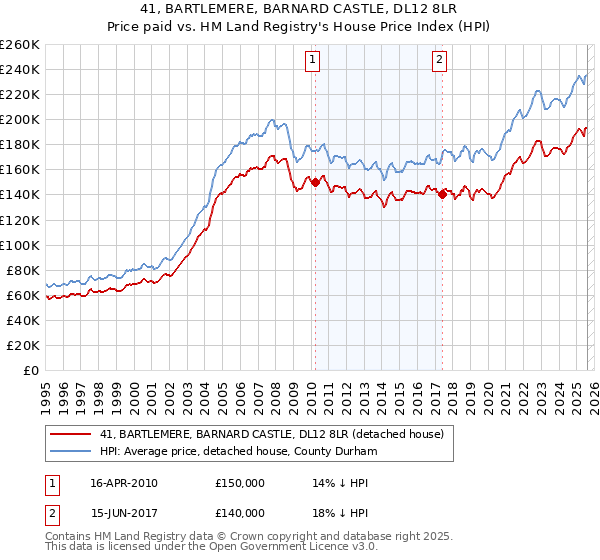 41, BARTLEMERE, BARNARD CASTLE, DL12 8LR: Price paid vs HM Land Registry's House Price Index
