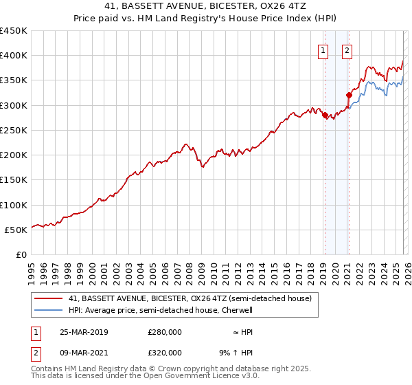 41, BASSETT AVENUE, BICESTER, OX26 4TZ: Price paid vs HM Land Registry's House Price Index