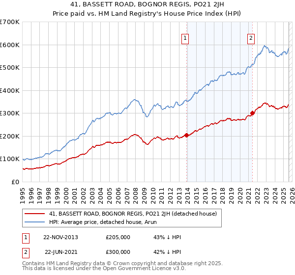 41, BASSETT ROAD, BOGNOR REGIS, PO21 2JH: Price paid vs HM Land Registry's House Price Index