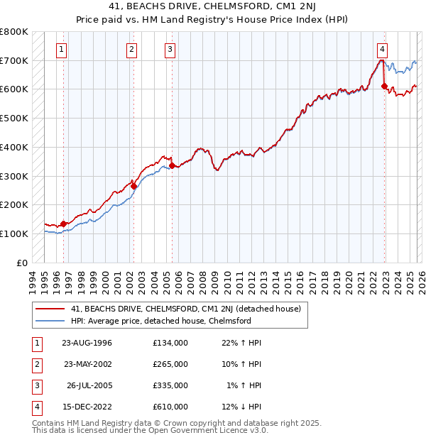 41, BEACHS DRIVE, CHELMSFORD, CM1 2NJ: Price paid vs HM Land Registry's House Price Index
