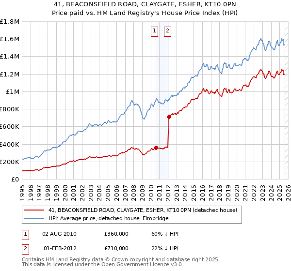 41, BEACONSFIELD ROAD, CLAYGATE, ESHER, KT10 0PN: Price paid vs HM Land Registry's House Price Index