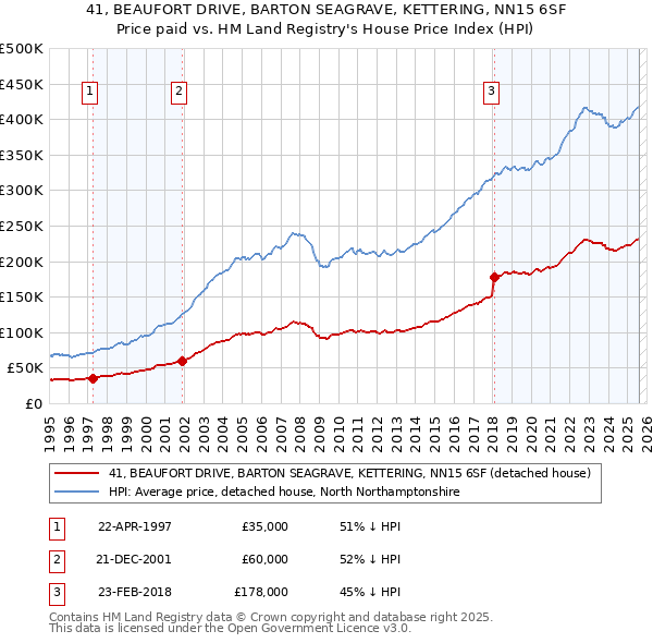 41, BEAUFORT DRIVE, BARTON SEAGRAVE, KETTERING, NN15 6SF: Price paid vs HM Land Registry's House Price Index