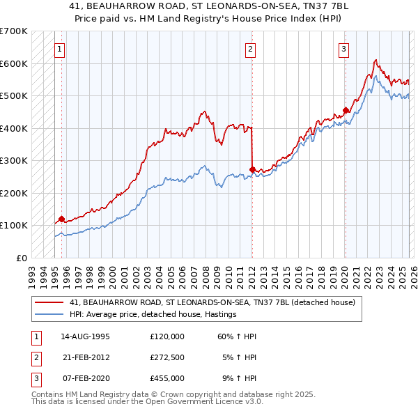 41, BEAUHARROW ROAD, ST LEONARDS-ON-SEA, TN37 7BL: Price paid vs HM Land Registry's House Price Index