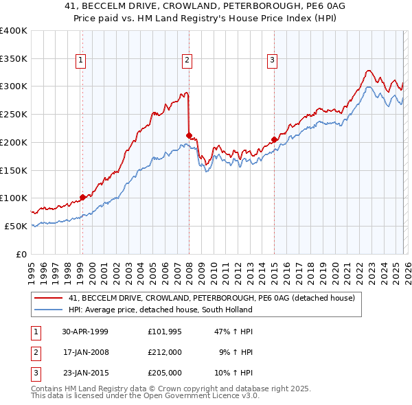 41, BECCELM DRIVE, CROWLAND, PETERBOROUGH, PE6 0AG: Price paid vs HM Land Registry's House Price Index