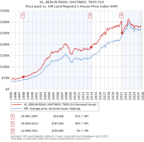 41, BERLIN ROAD, HASTINGS, TN35 5LH: Price paid vs HM Land Registry's House Price Index