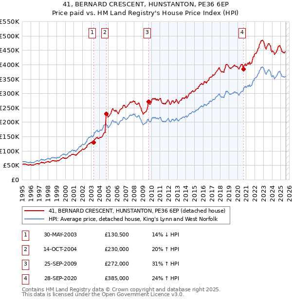 41, BERNARD CRESCENT, HUNSTANTON, PE36 6EP: Price paid vs HM Land Registry's House Price Index