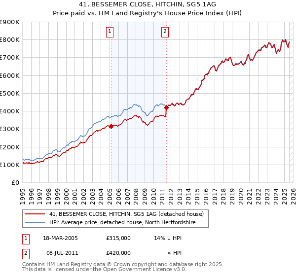 41, BESSEMER CLOSE, HITCHIN, SG5 1AG: Price paid vs HM Land Registry's House Price Index