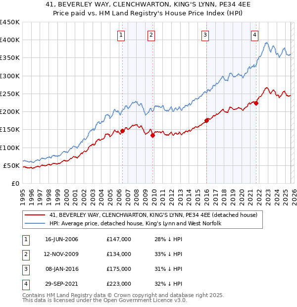 41, BEVERLEY WAY, CLENCHWARTON, KING'S LYNN, PE34 4EE: Price paid vs HM Land Registry's House Price Index