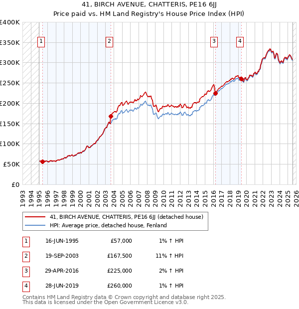 41, BIRCH AVENUE, CHATTERIS, PE16 6JJ: Price paid vs HM Land Registry's House Price Index
