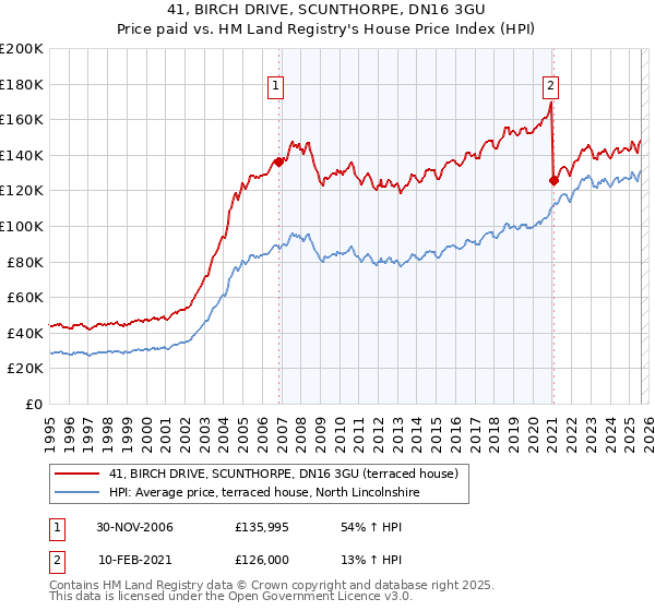 41, BIRCH DRIVE, SCUNTHORPE, DN16 3GU: Price paid vs HM Land Registry's House Price Index