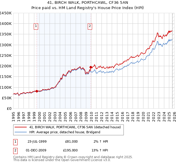 41, BIRCH WALK, PORTHCAWL, CF36 5AN: Price paid vs HM Land Registry's House Price Index