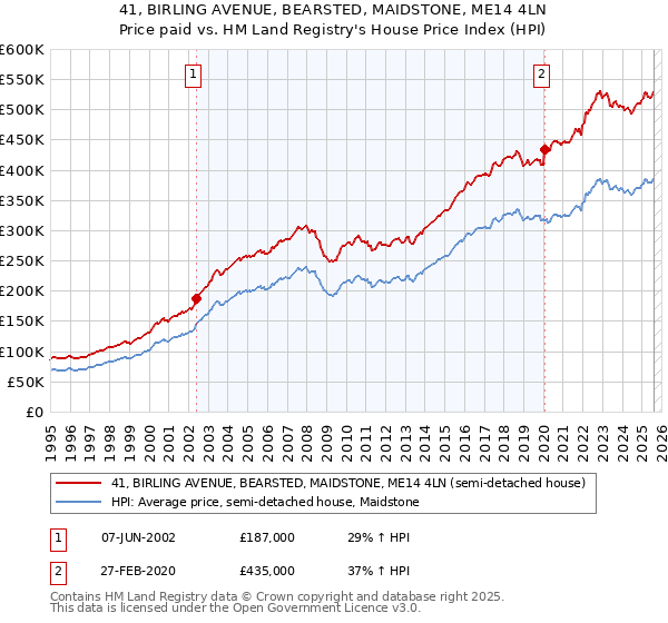 41, BIRLING AVENUE, BEARSTED, MAIDSTONE, ME14 4LN: Price paid vs HM Land Registry's House Price Index