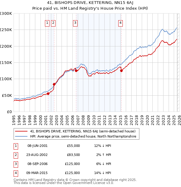 41, BISHOPS DRIVE, KETTERING, NN15 6AJ: Price paid vs HM Land Registry's House Price Index