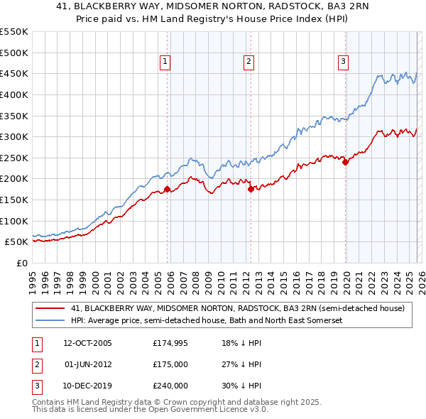 41, BLACKBERRY WAY, MIDSOMER NORTON, RADSTOCK, BA3 2RN: Price paid vs HM Land Registry's House Price Index