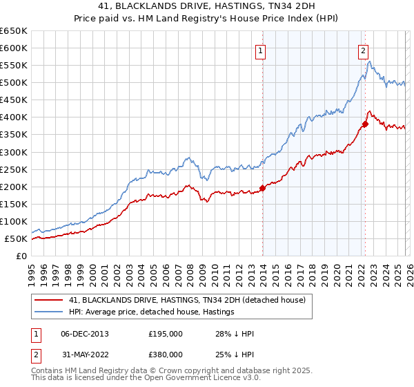 41, BLACKLANDS DRIVE, HASTINGS, TN34 2DH: Price paid vs HM Land Registry's House Price Index