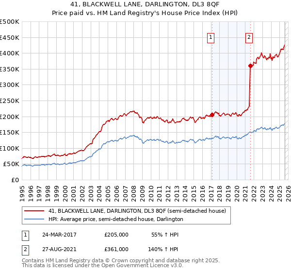 41, BLACKWELL LANE, DARLINGTON, DL3 8QF: Price paid vs HM Land Registry's House Price Index