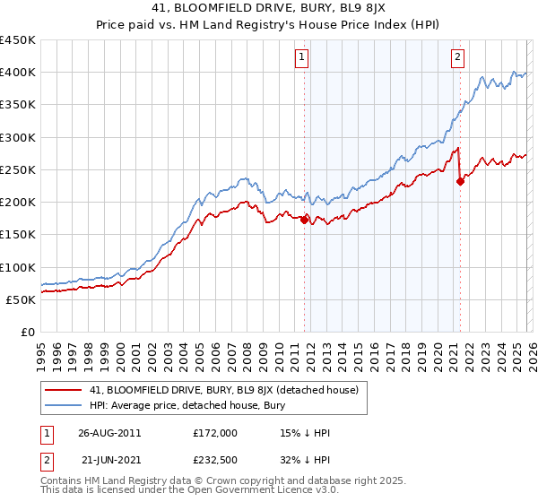 41, BLOOMFIELD DRIVE, BURY, BL9 8JX: Price paid vs HM Land Registry's House Price Index
