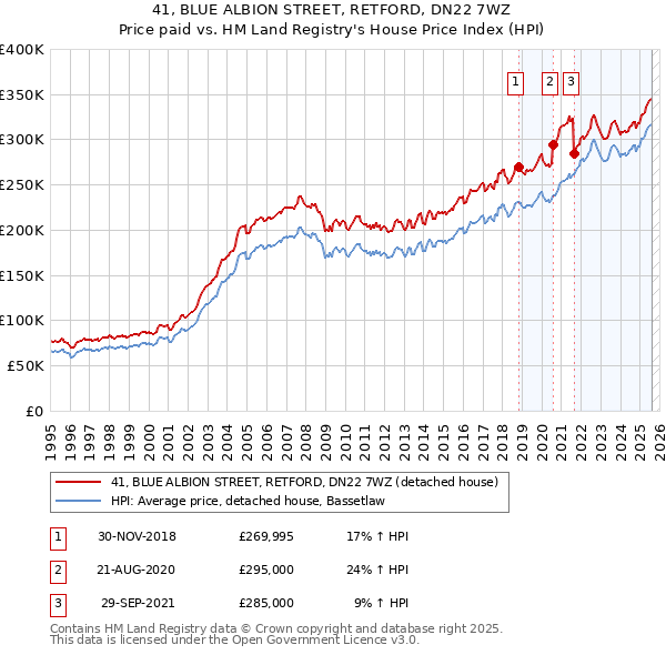 41, BLUE ALBION STREET, RETFORD, DN22 7WZ: Price paid vs HM Land Registry's House Price Index