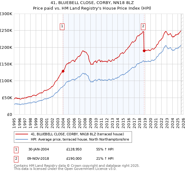 41, BLUEBELL CLOSE, CORBY, NN18 8LZ: Price paid vs HM Land Registry's House Price Index