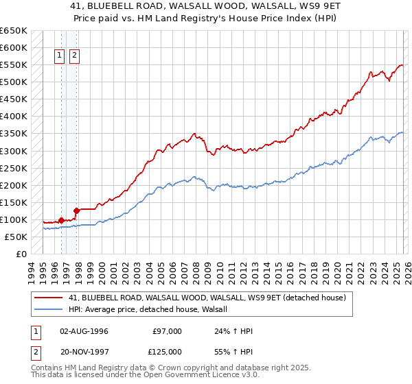 41, BLUEBELL ROAD, WALSALL WOOD, WALSALL, WS9 9ET: Price paid vs HM Land Registry's House Price Index